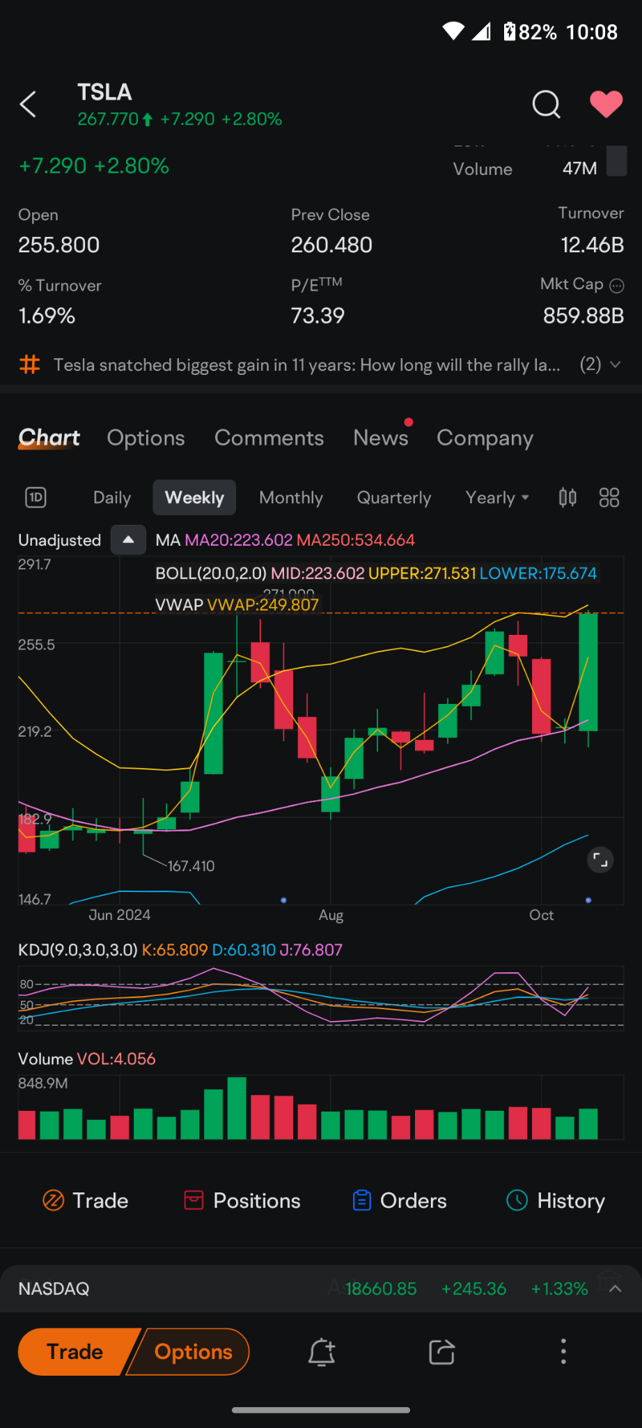 $特斯拉 (TSLA.US)$ 每日基於統計學上上攻布林格帶的阻力，而週線273將會是一個支撐位。這並不表示我們將會反轉⋯通常統計上90%的價格波動發生在上下布林格帶之間然而這家公司經歷了一段如此強大的穩定期並被極度低估，在機構投資組合、你的共同基金、你的養老金計畫、你的養老帳戶中有很高的機率⋯