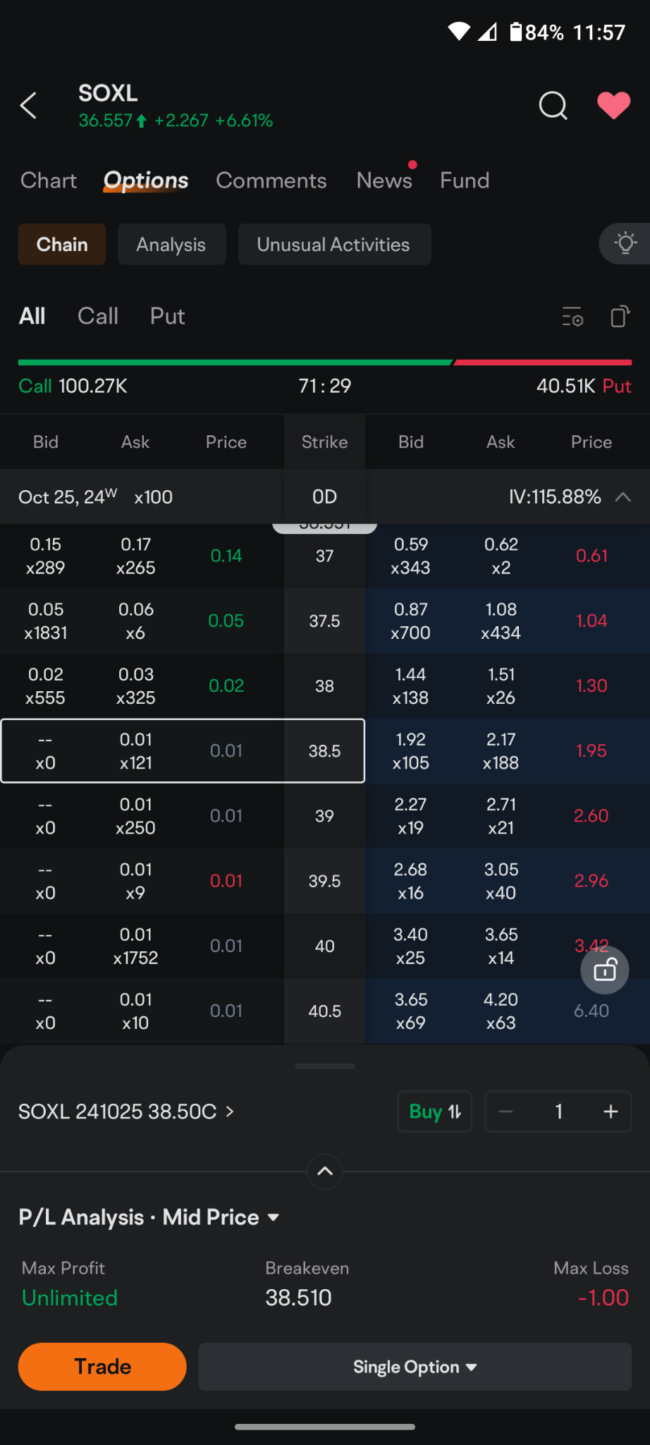 $Direxion デイリー 半導体株 ブル 3倍 ETF (SOXL.US)$ これはまるでラスベガスに行くようなものです  この指数は現在36.50ドルです  もし今日売気配が起きると信じるなら  38.5コールは1セントの売気配があります。 売気配が発生してこのバスケットが39.50ドルになった場合 $1,000...