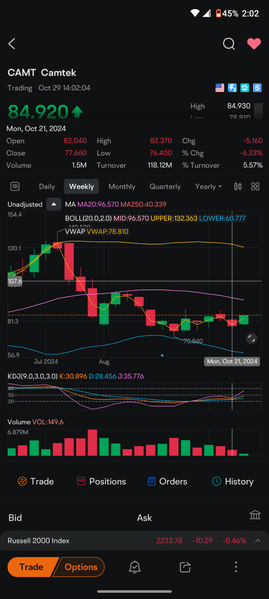 $キャムテック (CAMT.US)$ この会社の平均収益率を見てください。7月に取引されていた古い高値に戻るだけで50%のリトレースメントです。時にはより大きな視点を持つ必要があります。過去数日間だけで見ると、「ああ、値動きが大きいから過大評価されている。下がるまで待とう」となります。