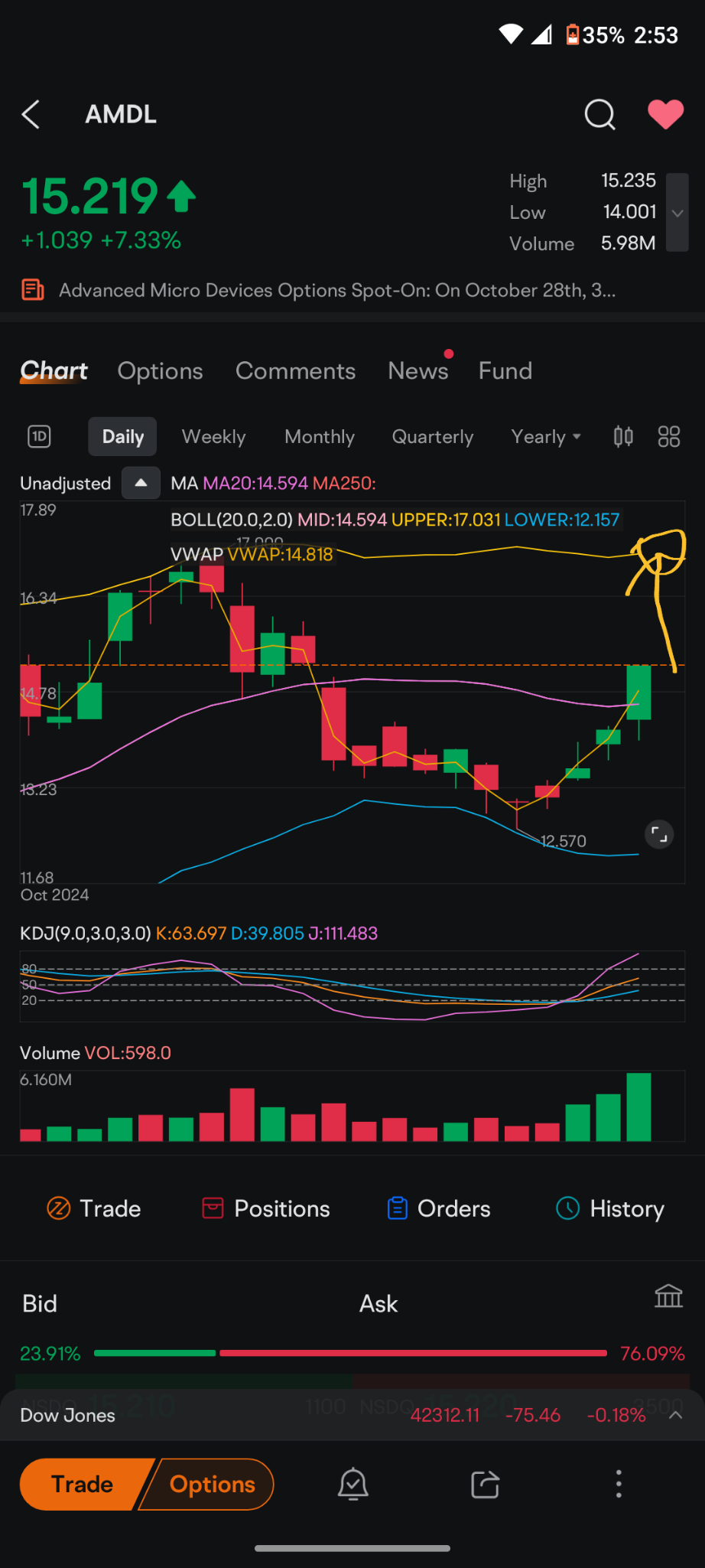 $GRANITESHARES 2X LONG AMD DAILY ETF (AMDL.US)$ AMD有許多部門，分析師將對每個部門進行嚴密審查，如果您想瞭解每個部門的情況，看看今天早上的moo moo吧，他們對業務中每個部分的營業收入增長進行了優秀的分析。但假如他們打破记录。現在是2:54，我們將很快找出答案。將會出...