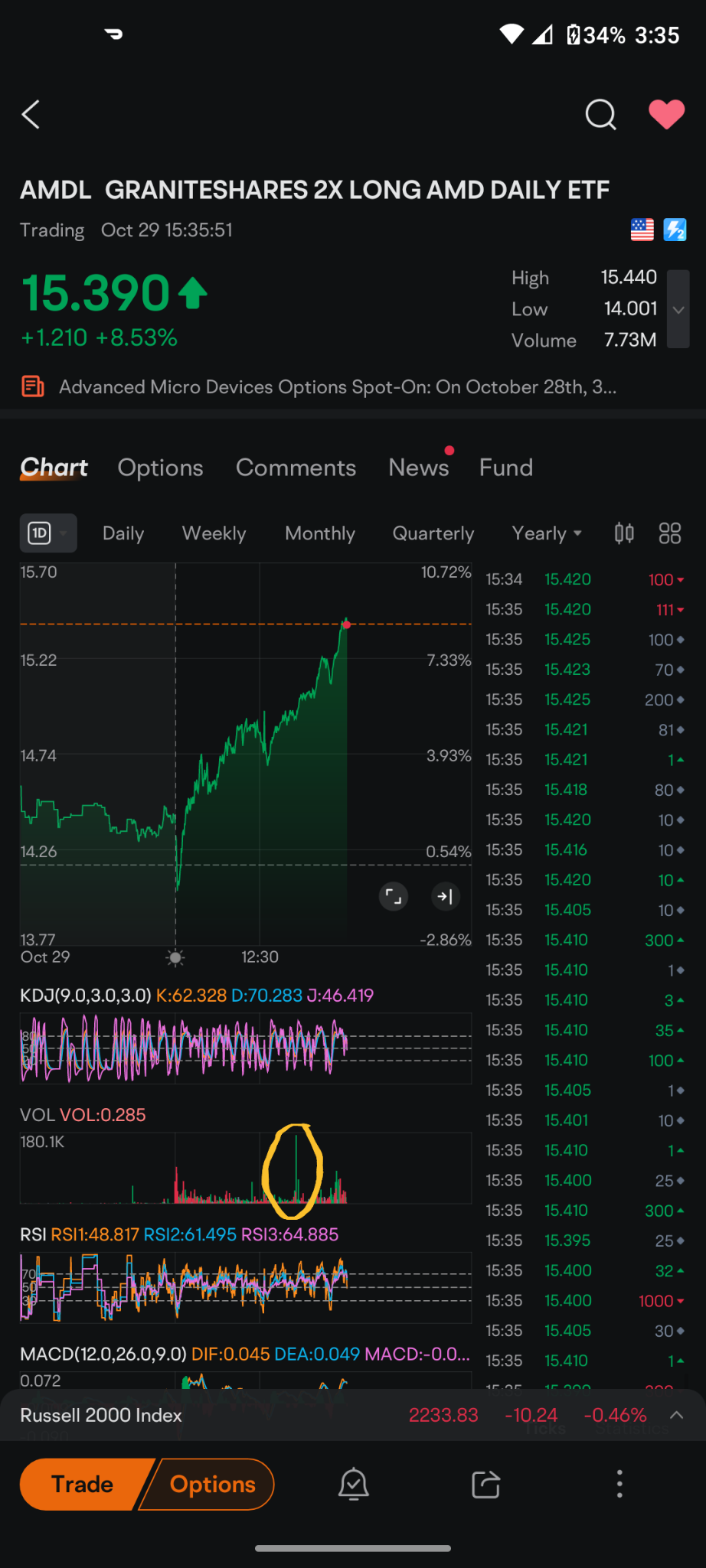 $GRANITESHARES 2X LONG AMD DAILY ETF (AMDL.US)$ 哦，我的天啊，谁会疯狂到买入18万股... 😁