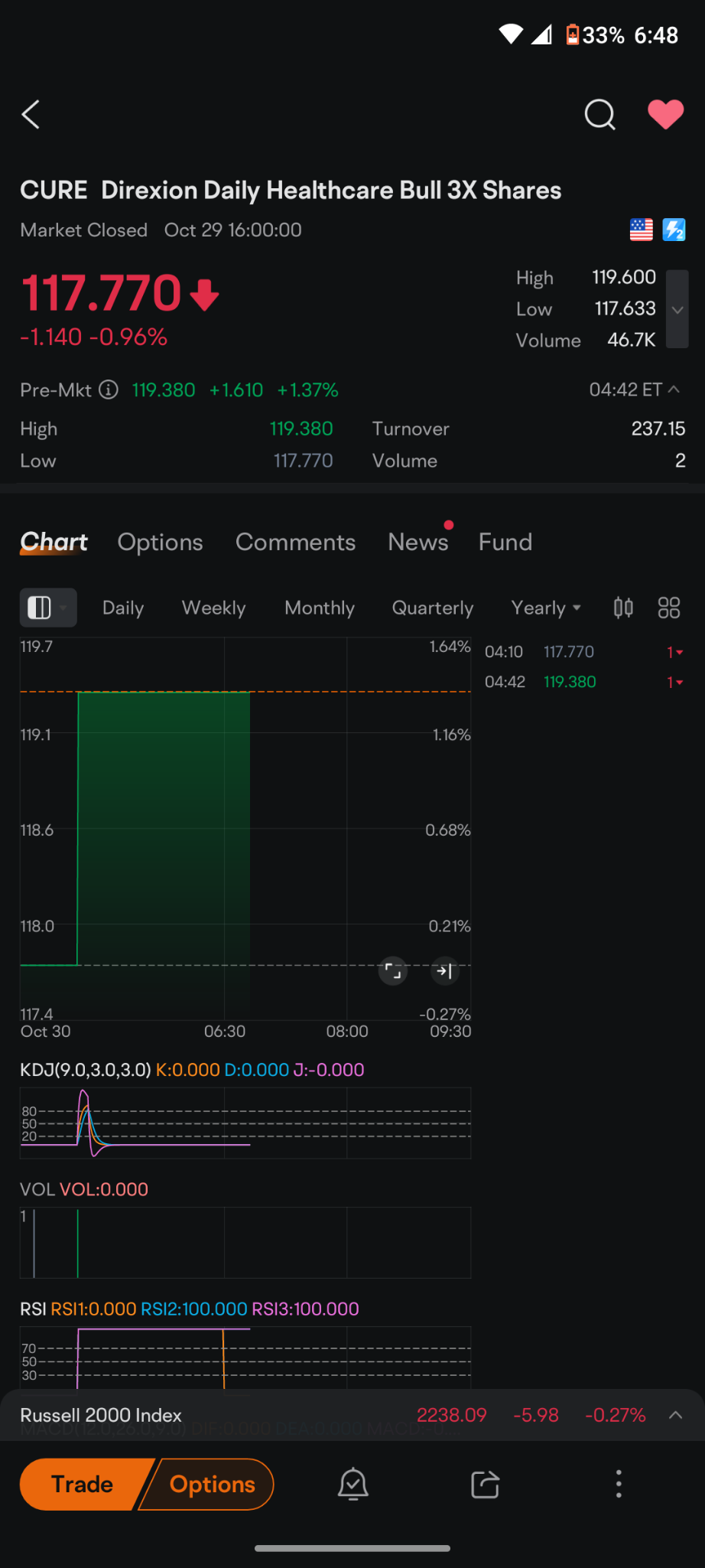 $Direxion デイリー ヘルスケア株 ブル3倍 ETF (CURE.US)$ この株の偽の値動きを見てください。彼らは1.5ドル引き上げています。最大の保有株はETF内のLilyです。誰かがこのETFを買わせようとしていて、それがLilyによる保有株のために下落するため、彼らは自分のポジションを放棄しようとしてい...