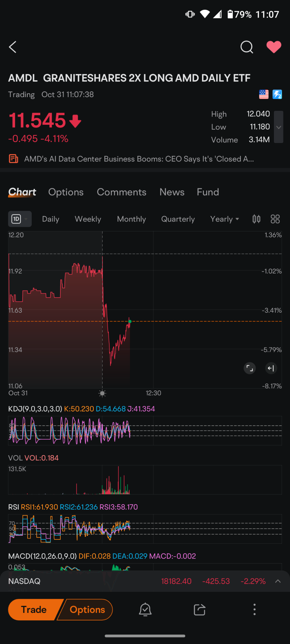 $2倍做多AMD ETF-GraniteShares (AMDL.US)$ 这是AMD和amdl的45°短期走势是在进行... - moomoo 社区