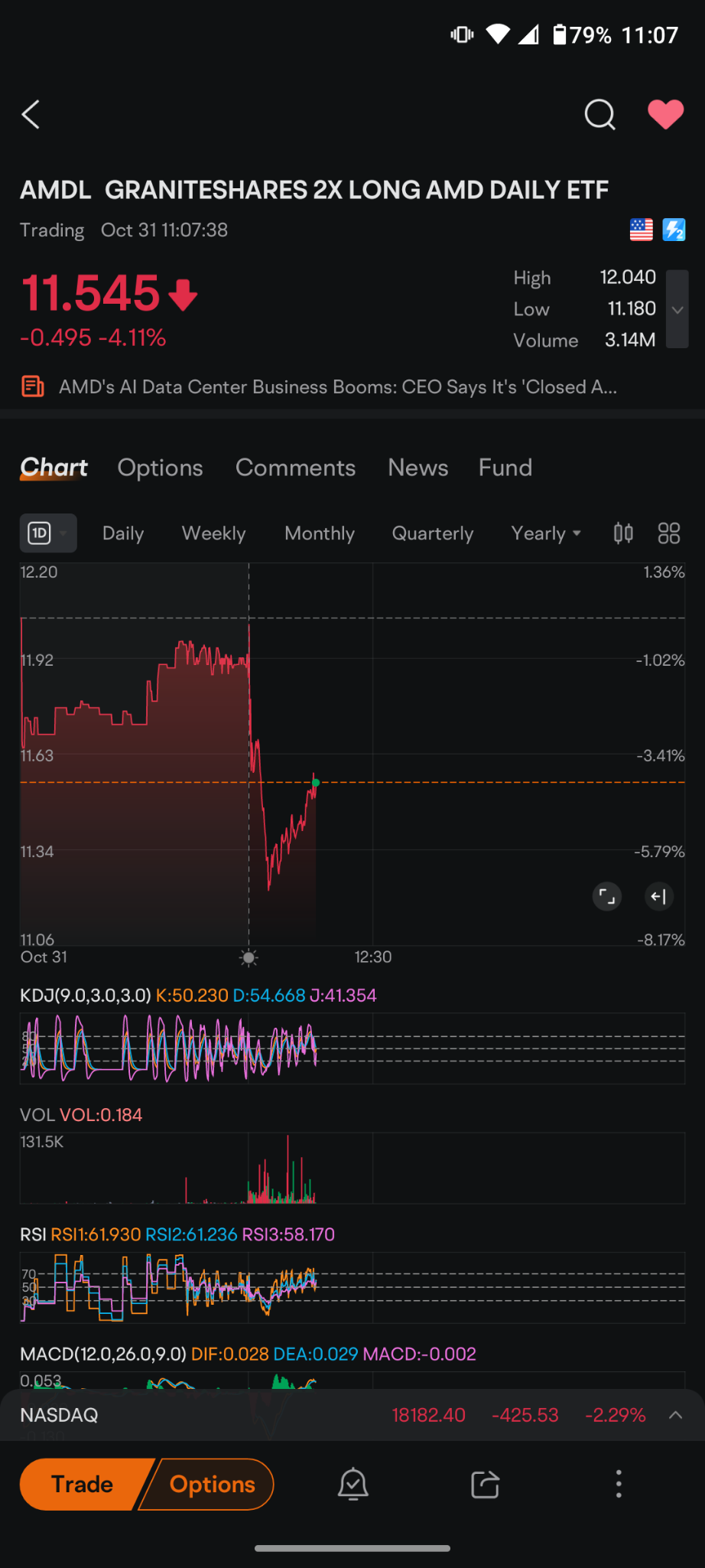 $GRANITESHARES 2X LONG AMD DAILY ETF (AMDL.US)$ AMDやamdlの45°短期の動きは、多額の売りをカバーしているのでしょうか？それとも何らかの投信やヘッジファンドがポジションを構築し、株式の売り込まれた状況を買い増しに充分だと捉えて活用しているのでしょうか？