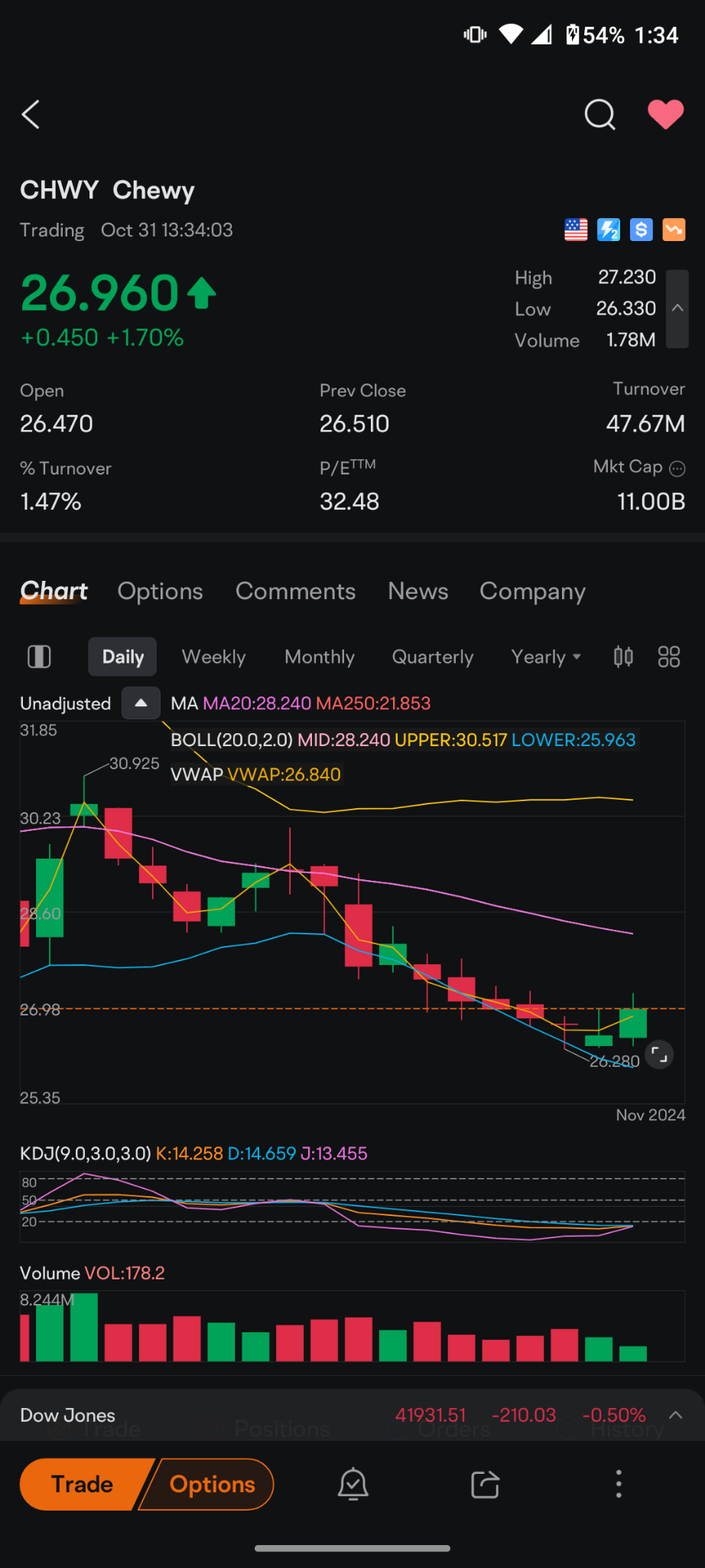 $Chewy (CHWY.US)$ it's making the turn in the chart the buyers are coming in!