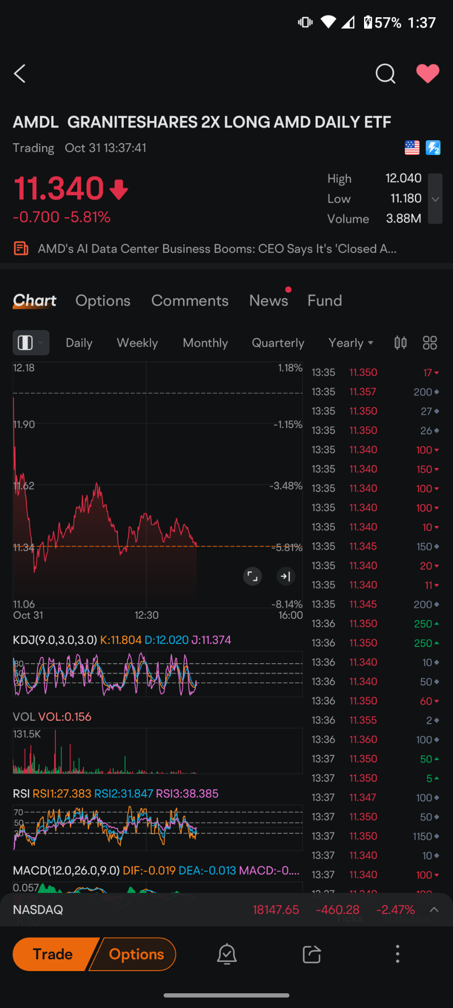 $GRANITESHARES 2X LONG AMD DAILY ETF (AMDL.US)$ 昨日と同じように、4つのボトムが出来上がり、昨日の終わりに新たなレベルまで売り抜け、今日に至っています。そして、今日は4回バウンスしました...今日の終わりにこれが昨日のように抜け出すかどうか興味深いです。その後、アップルに...