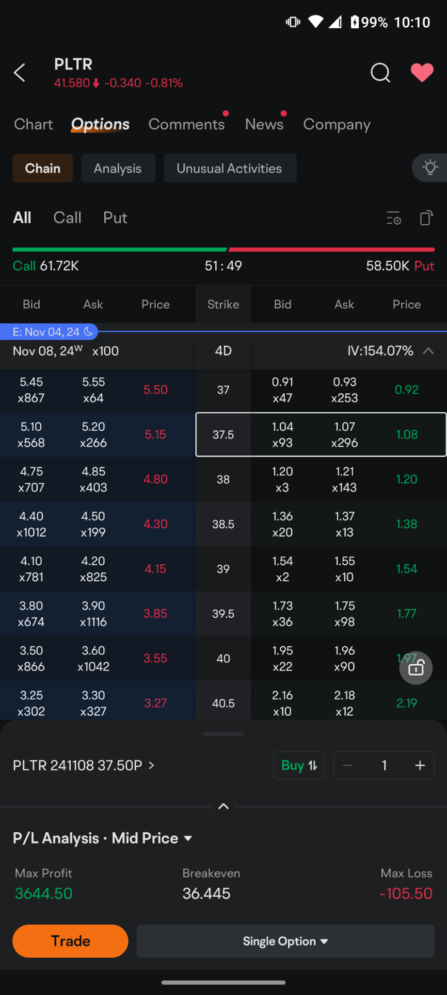 $Palantir (PLTR.US)$ 對於那些希望冒一點風險參與這次的報告並表示，如果股價下跌3美元左右，我希望擁有這支股票，我會賣出11月8日行使價為37.50的權利，根據這個發帖得到約1.10美元。我認為這次的報告將會非常出色，問題是它是否足夠好。我們還有大選的風險加劇。所以37.50減1.10的看跌期權讓你以...