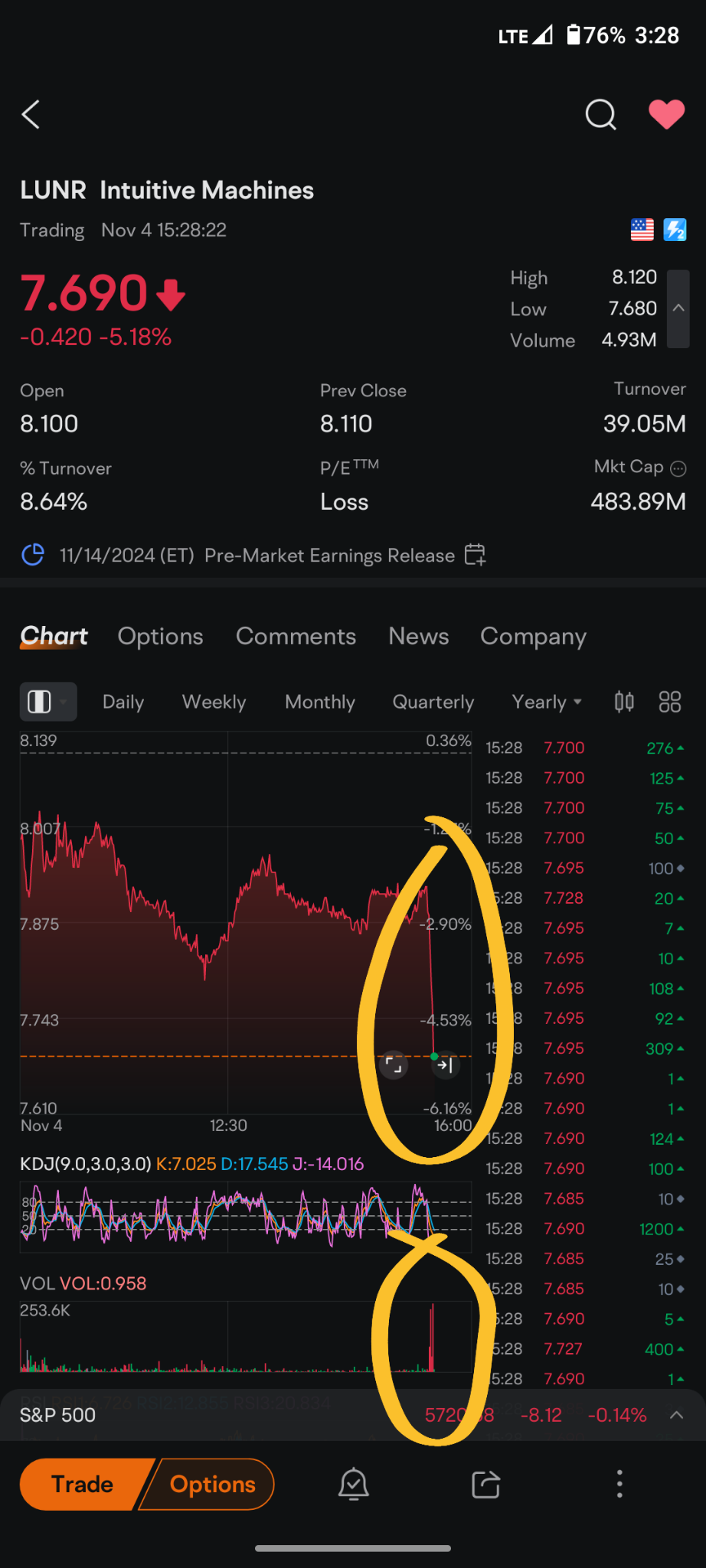 $Intuitive Machines (LUNR.US)$ 这是卖出五十万股的一半.. 有人刚刚在市场上倾销了一大堆