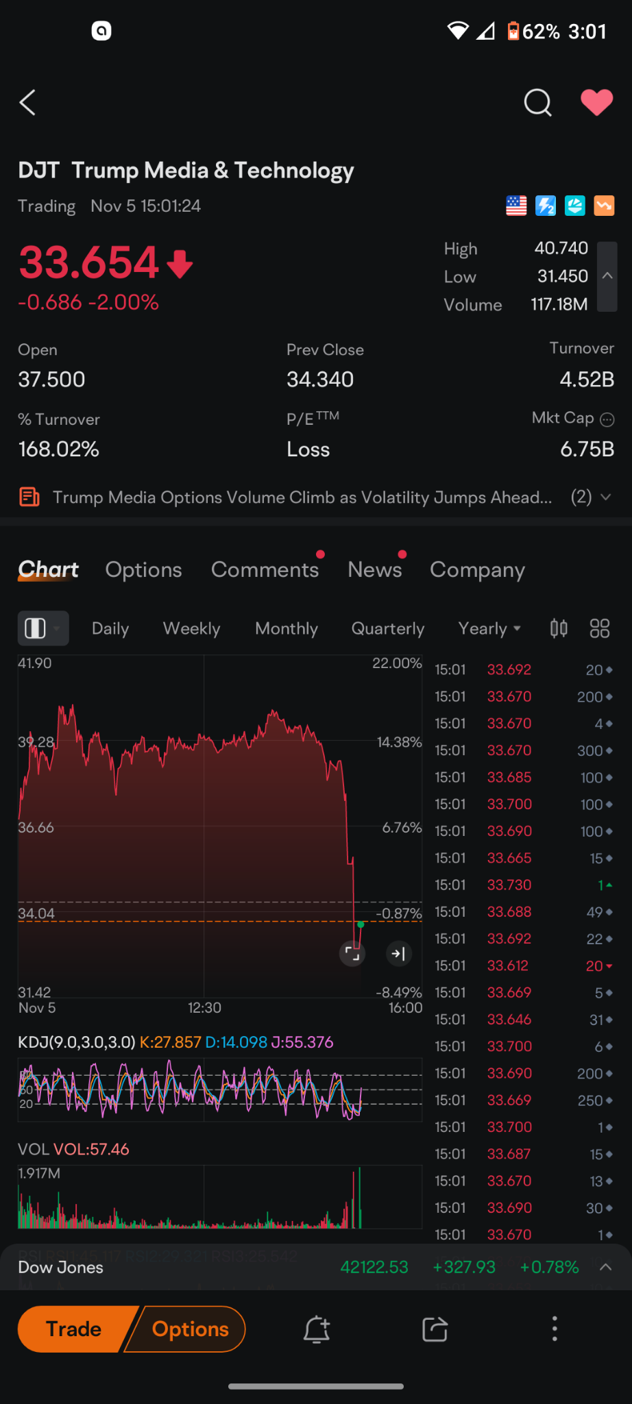 $特朗普媒體科技集團 (DJT.US)$ 這次拉地毯怎麼樣