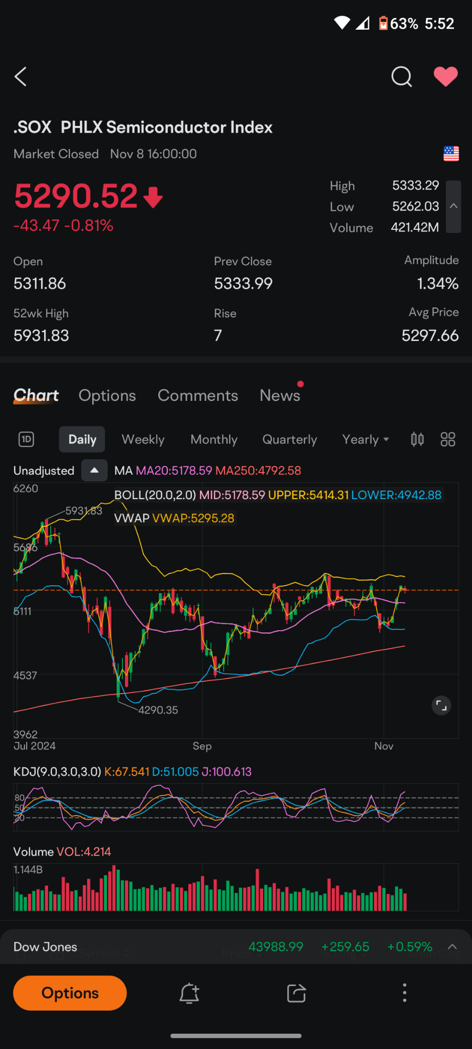 $PHLX Semiconductor Index (.SOX.US)$ ロケット科学者でなくても、ここで何が起こっているかを正確に見るのは難しくありません。7月5日から8月11日にかけて起きた日本の取引の解消以来、これらのテクノロジー株すべてで大量の証拠金コールや清算が発生し、狭い範囲で推移しています。下値は徐々に上...