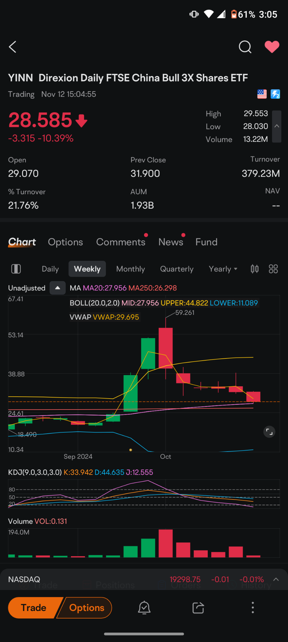 $Direxion デイリー FTSE中国株 ブル 3倍 ETF (YINN.US)$ したがって、移動平均を保っていました。今すぐに大量に買うのは避けるべきです。もし買うのであれば、ポジションの3分の1だけ買います。なぜなら、今夜のアジア市場で何が起こるかわからないからです。もう一日下がる可能性もあり、サポートが壊れ...