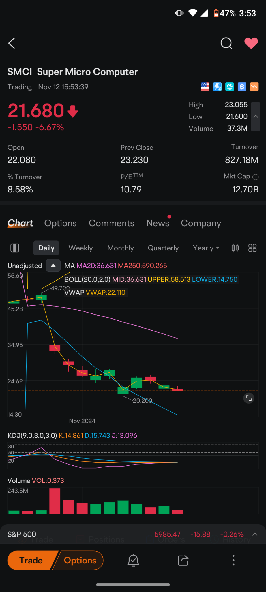 $Super Micro Computer (SMCI.US)$ it looks like 14.70 is the downside that it could hit this week with 3 days left if it breaks below the $21 low it's going to g...