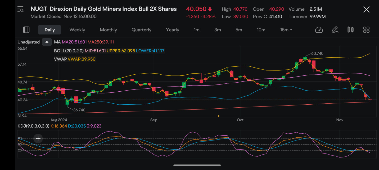 $Direxion Daily Gold Miners Index Bull 2X Shares (NUGT.US)$ if you look at this chart you don't need to know what economic events have transpired what political...