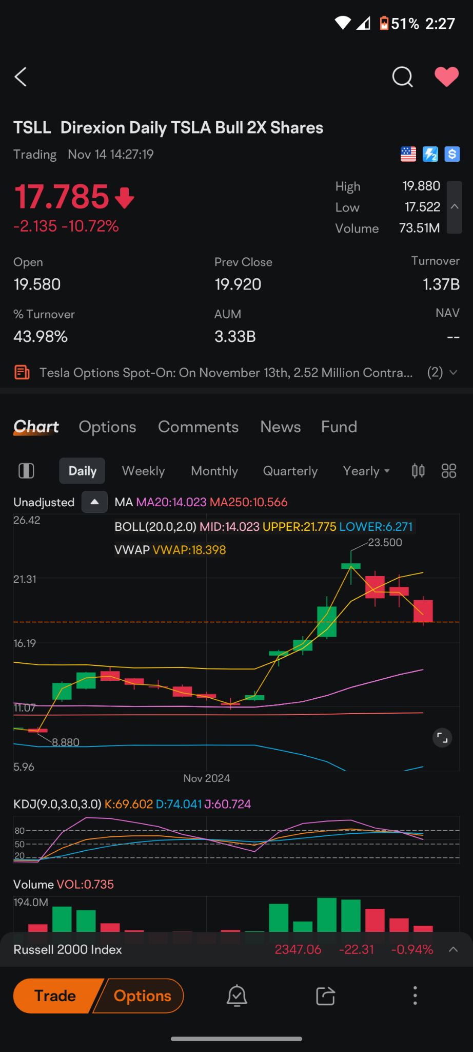 $Direxion Daily TSLA Bull 2X Shares (TSLL.US)$ if you look at the volume all today is is an absence of buyers and the selling is very very light it's literally ...