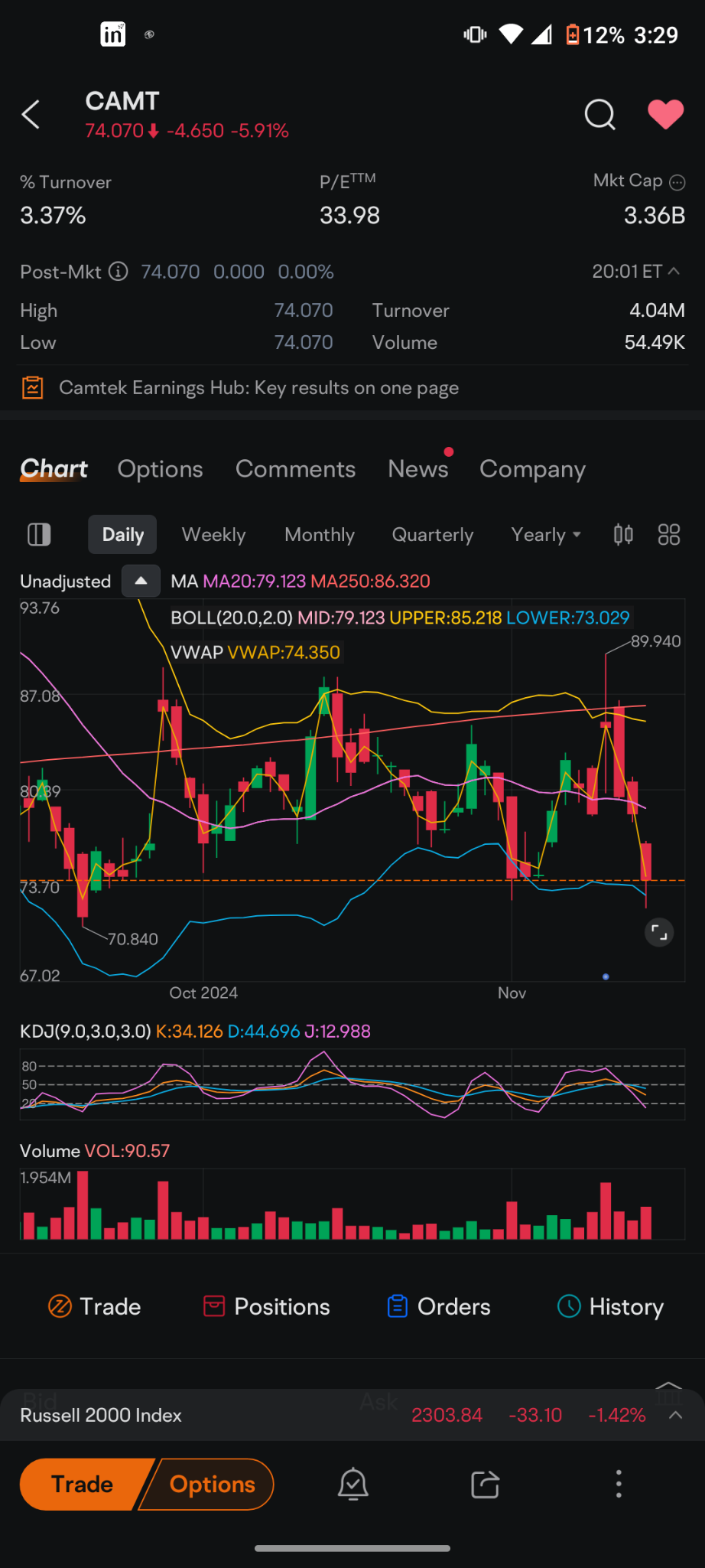 $康特科技 (CAMT.US)$ Camteck在過去幾個周期從支撐位到壓力位都有著相當可觀的百分比增益，因為它是科技股和晶片股，在週四和週五的抛售中受到牽連，而根據英偉達的表現，可能會在週四也受到抛售的影響。  儘管如此，這家公司的營收和盈利均超出預期並提高了預期的指引。這是你想看到的。這意味著我們可能會在科技或晶片...