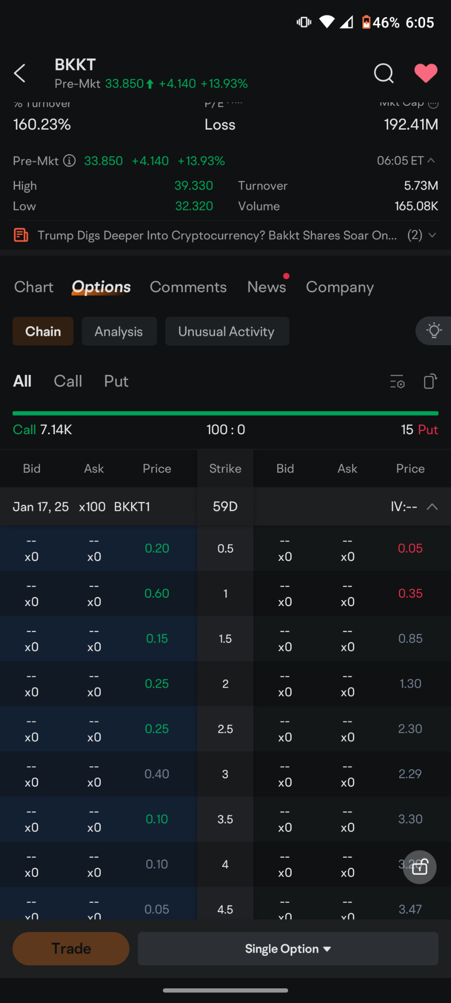 $Bakkt Holdings (BKKT.US)$ you have to understand that this information leaked out and it may or may not be true. but I can tell you in an all stock deal he's n...