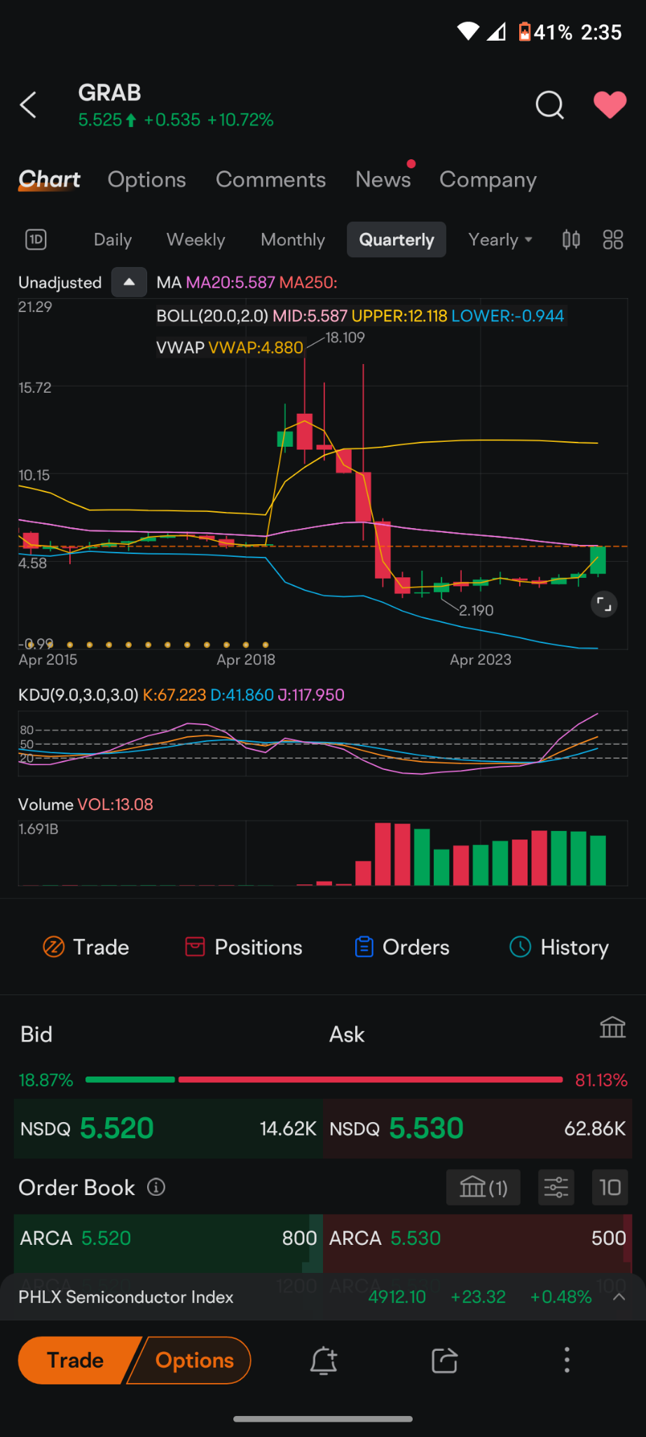 $Grab Holdings (GRAB.US)$ 如果你往后退一步，以季度为基础来看，它又到了一个支撑位，如果它突破这个水平，将有一个巨大的缺口需要填补，一直到12美元，经过数个季度。通常众所周知，价格越高，移动起来就越容易以更大的幅度。它不再是按分计算，而是按季度和50美分的增量移动，当它开始跳空向上时。