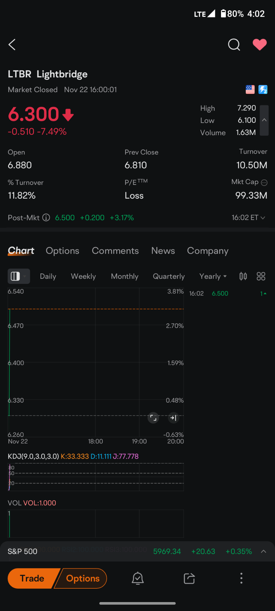 $ライトブリッジ (LTBR.US)$ アフターアワーズに、それらは1ドル50セント共有して印刷されました、それを20セント上昇させるために...