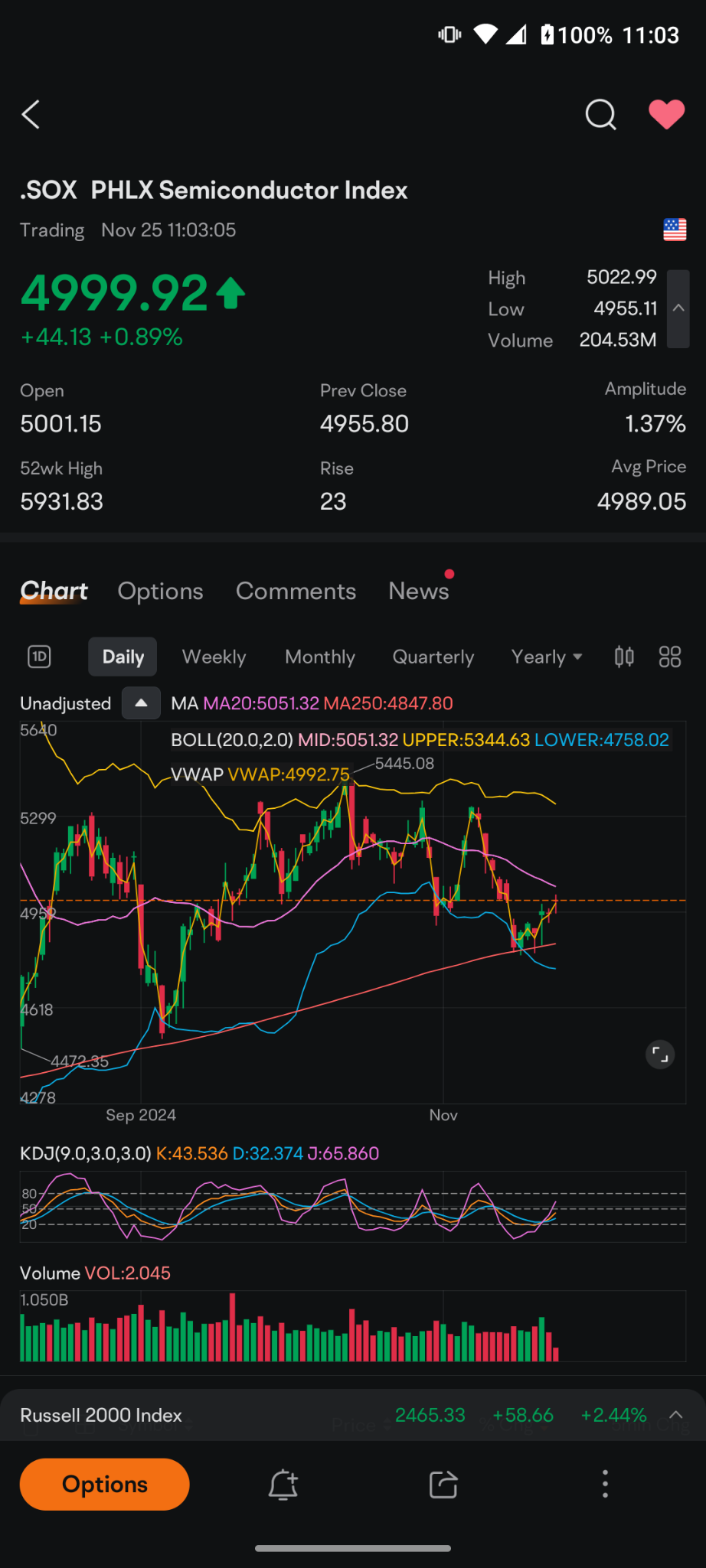 $费城半导体指数 (.SOX.US)$ 如果您查看这个快照，您会看到我们刚好到了250天的平均水平，这仍然保持在一个良好的上升趋势中。图表的其余部分看起来很糟糕，我是说我们可能会上涨到5050点，然后我们将迎来抛售，我们绝对不处于突破模式，我很遗憾不能挽救它。。我认为随着任何板块中增长百分比最高是科技板块，并且主要是在...