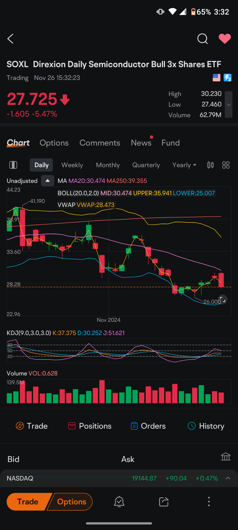 $Direxion Daily Semiconductor Bull 3x Shares ETF (SOXL.US)$ you can see for yourself and went right to the 20-day moving average and reversed everybody else see...