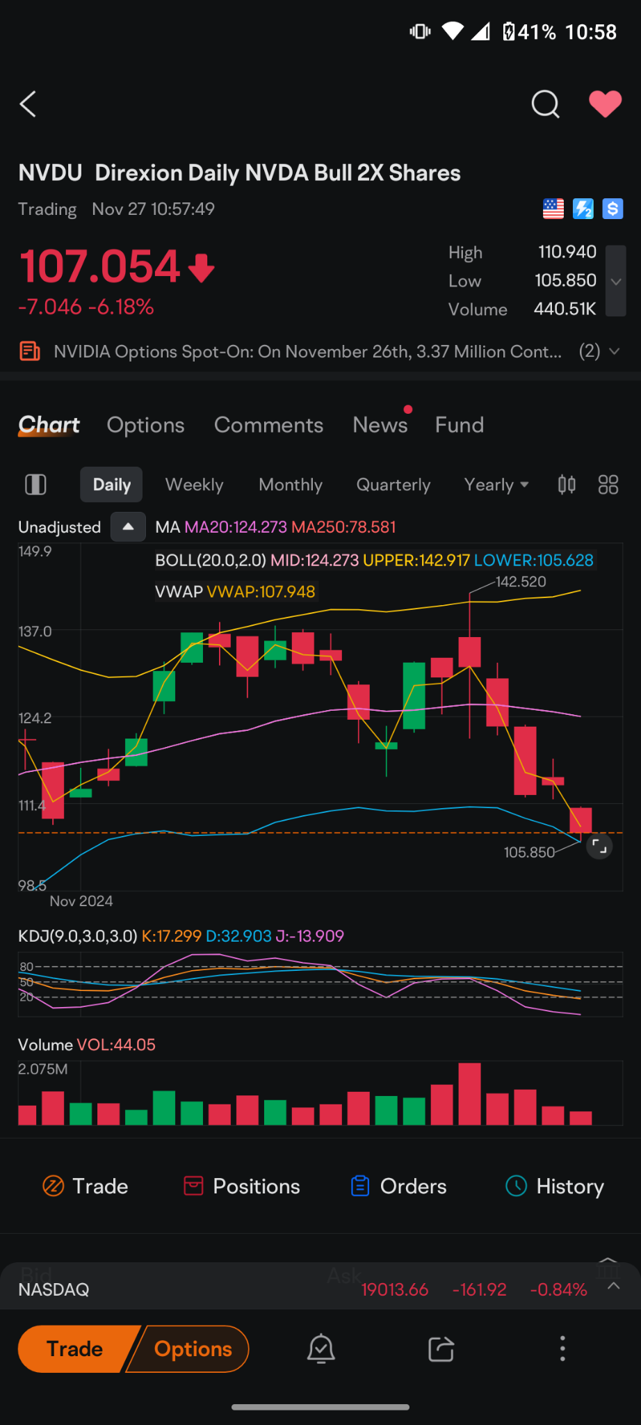 $Direxion Daily NVDA Bull 2X Shares (NVDU.US)$ 我不确定这是否是底部，因为今天中午唯一会影响市场的人是那些带着卖出程序的机构，但是它确实触及了布林带的下端，移动平均线正在向下走，我不喜欢这种情况，不过目前它被超卖了，这并不意味着它不能再跌$2或$3，但应该会有一个显著的反弹...