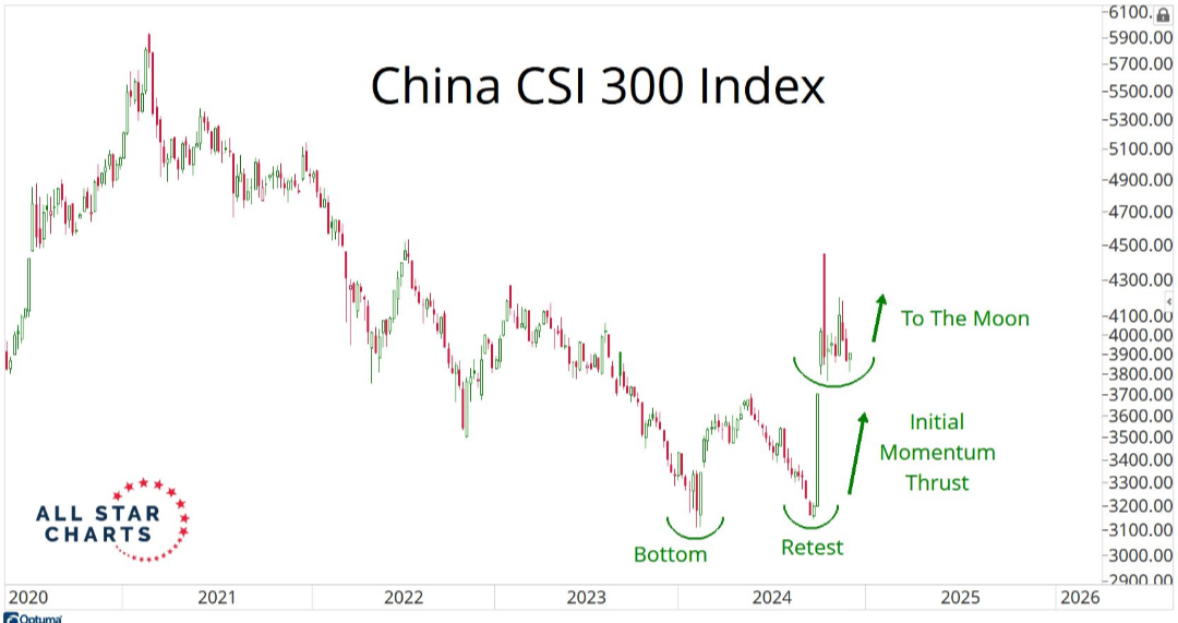 $Direxion Daily FTSE China Bull 3X Shares ETF (YINN.US)$ i was reading and JC Parets is calling a bottom in Chinese stocks. he says it's now hit a double bottom...