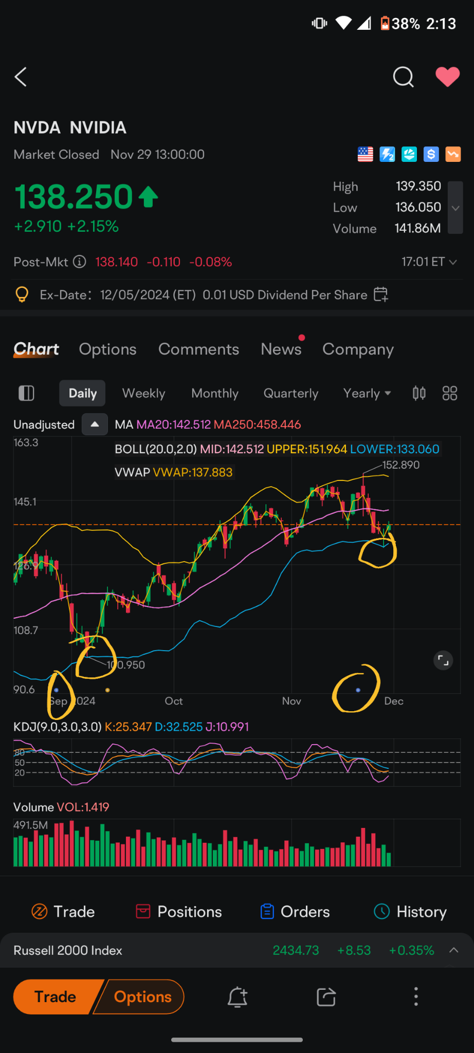 $英偉達 (NVDA.US)$ 第二季度收益發布後，股票交易下跌至Bollinger帶的支撐位，觸及後反彈並回升約50%。這個季度出現了同樣的賣出模式，股價直線下跌至Bollinger帶的支撐位，在上週觸及並開始反彈。它是否會在現在和下個季度發佈收益之間出現相同類型的反彈？如果是，股價將會到達180-190美元。 an...