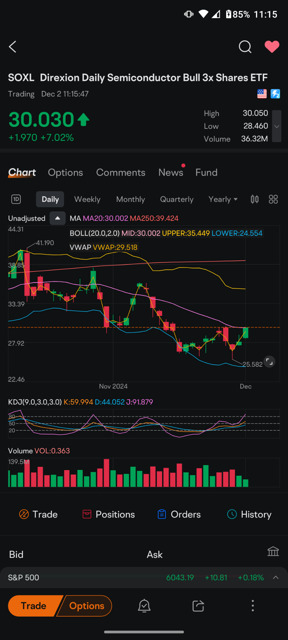 $Direxion Daily Semiconductor Bull 3x Shares ETF (SOXL.US)$ I know no one's going to want to hear me say this.. $30 exactly where we are right now is the 20-day...