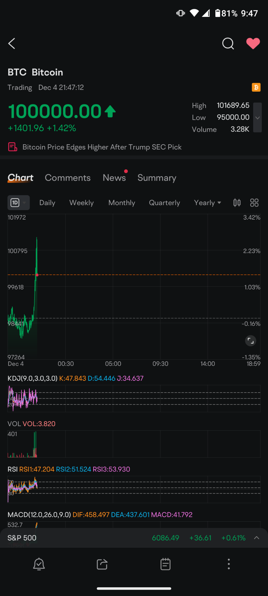 $ビットコイン (BTC.CC)$ OK、私たちは100に到達しました。大したことはありません。どれくらいの時間がかかるか知りたいです。新規買達成までの時間はどれくらいですか