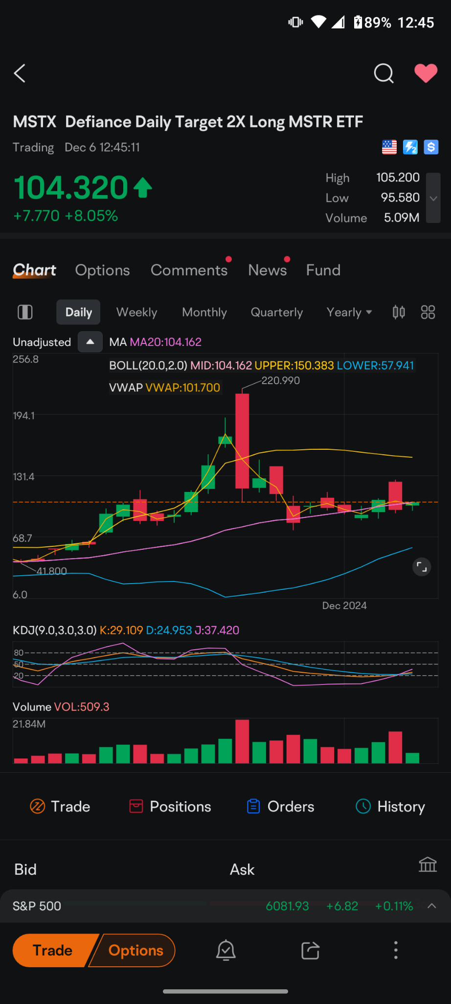 $2倍做多MSTR ETF-Defiance (MSTX.US)$ 它有一個很大的差距要填補.. 150