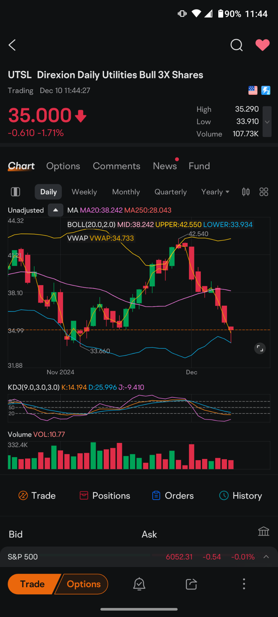 $Direxion Daily Utilities Bull 3X Shares (UTSL.US)$ 股价刚好反弹至其下方的支撑位，公用事业股被彻底摧毁，我猜人们不再需要电力，或者他们不认为自己会对数据中心提供电力负责，无论原因何在，这一篮子股票在一周半内大幅抛售，看起来人们开始逐渐加入抄底行列。  再次发生