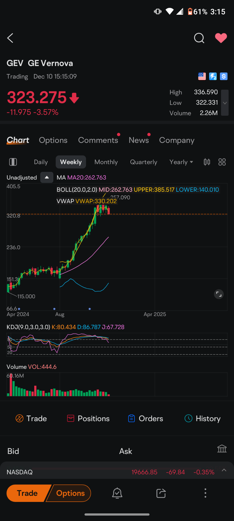 $GE Vernova (GEV.US)$ 這家公司即將擊敗所有沃爾街的寵兒公司，目前擁有機構所有權的公司正在垮臺。這隻股票的道路還很漫長。