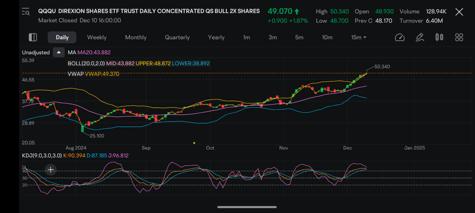 $DIREXION SHARES ETF TRUST DAILY CONCENTRATED QS BULL 2X SHARES (QQQU.US)$ this is your mag7 leveraged ETF  you can see how far above the moving average we are ...