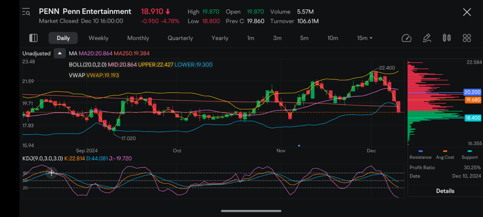 $Penn Entertainment (PENN.US)$ this stock it's approaching a severely oversold standpoint. if you go back the typical sharp sell-offs are a four-day pattern. th...