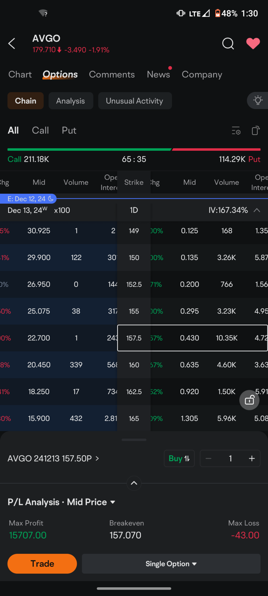 $博通 (AVGO.US)$ 大量看跌成交量 @157.5行權價。比任何其他行權價的合約交易量高出2倍。這將它定在11月27日的價格。你可以看到爲什麼成交量來自這個價格，因爲根據圖表，這是它正在交易的支撐通道的底部上限。