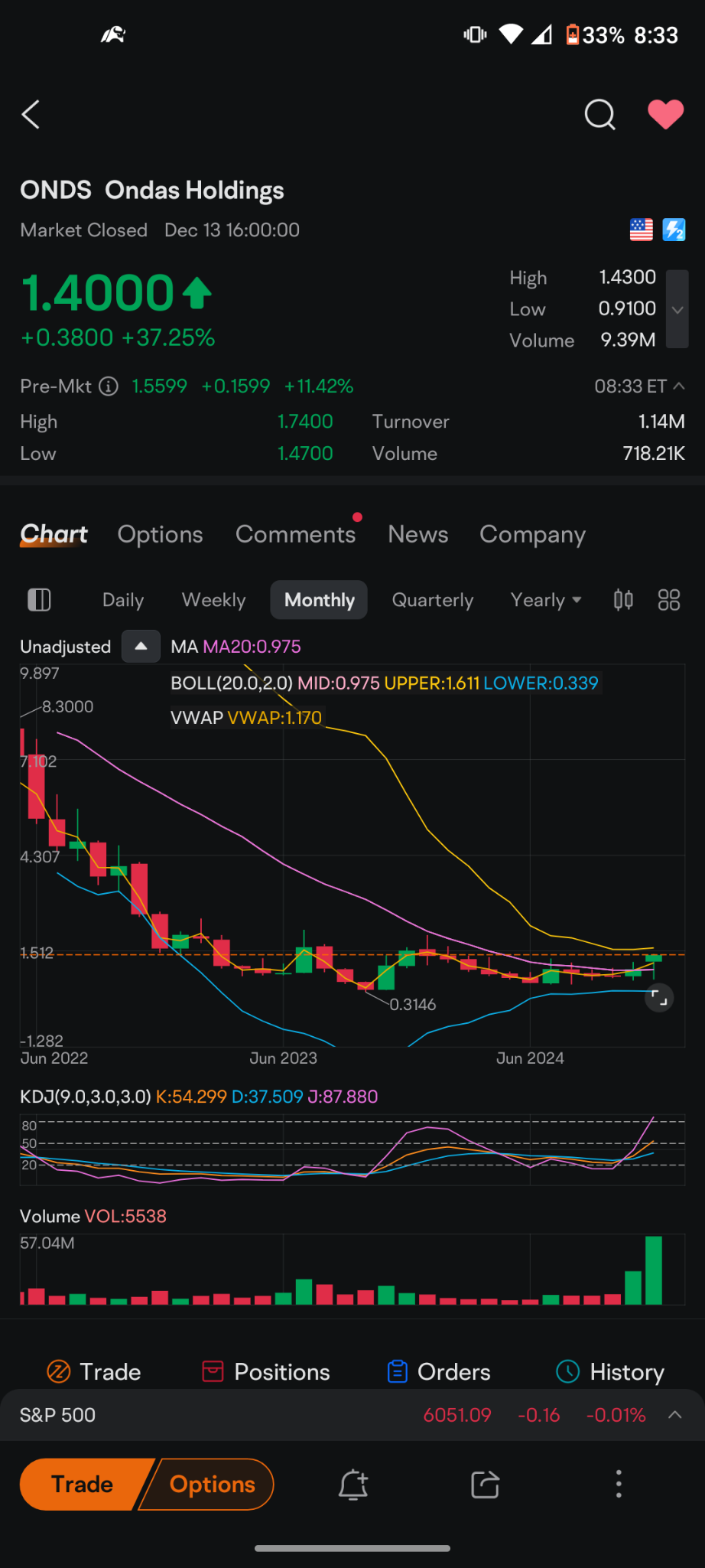 $Ondas Holdings (ONDS.US)$ if you pull a longer-term chart you will see how this stock has fallen from Grace and flat line for an extended period.  I said it be...