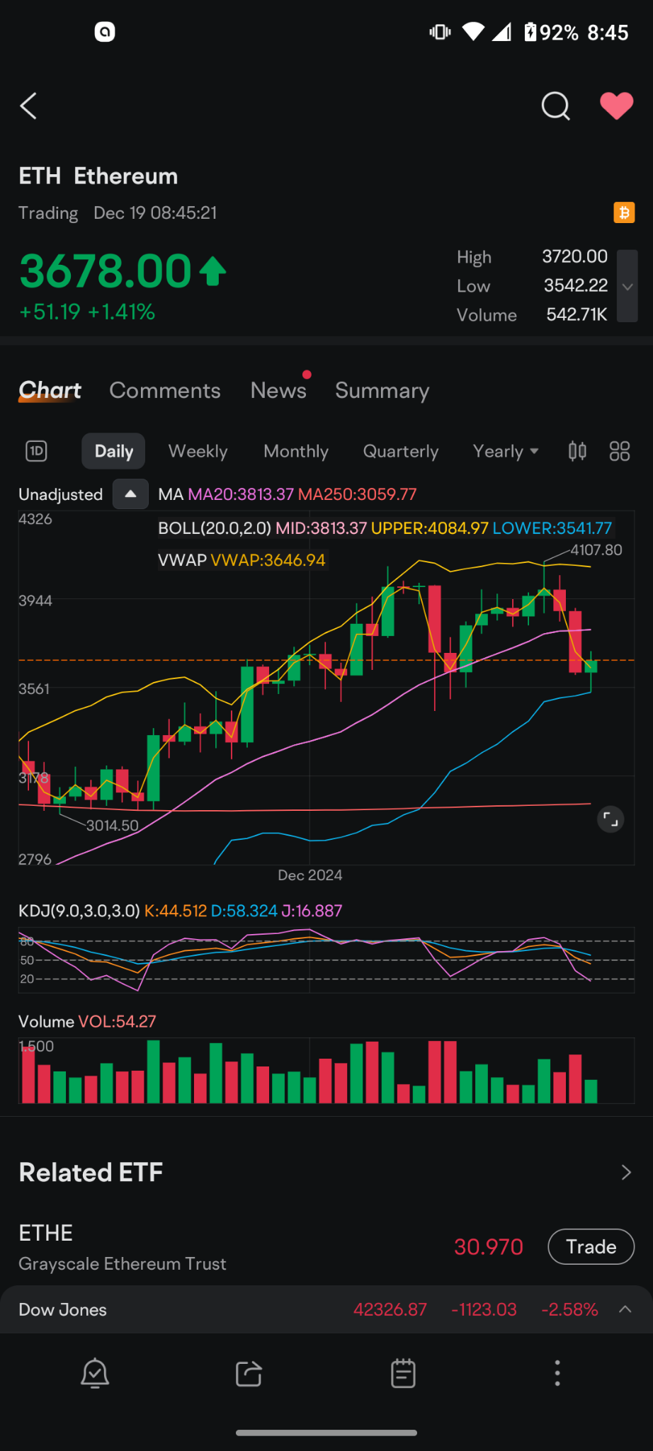 $以太坊 (ETH.CC)$ 这就是为什么技术面很重要，你至少需要对支撑位和压力位有基本的了解。  昨天在这场抛售潮中，以太坊的交易价下跌到接近其支撑位的较低水平。它顺势反弹并收于该支撑位之上，今天逐渐上涨。