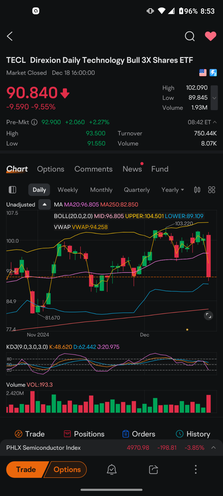 $Direxion Daily Technology Bull 3X Shares ETF (TECL.US)$ this ETF should be bought today at the current prices it traded down to almost its lowest level of supp...