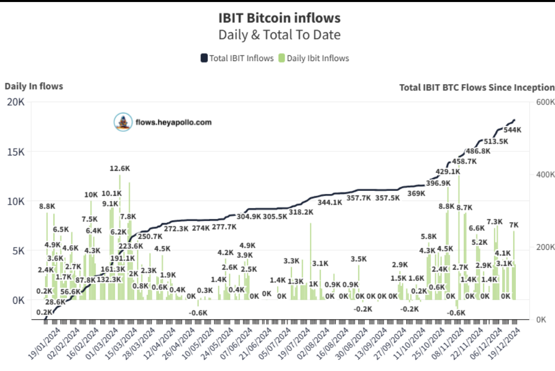 $Bitcoin (BTC.CC)$ what is going on?  this is Black Rock and you can see there's only inflows going into Bitcoin  clearly Bitcoin is dropped significantly as a ...