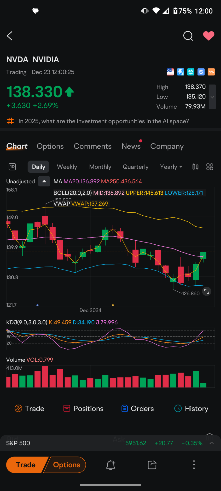 $英伟达 (NVDA.US)$ 我们之前已经在12月4日、12月5日和12月6日来过。  今天是自那以来首次明显交易高于20日移动平均线的3天。  这支股票的趋势仍然是负面的，如果你持有它，这是很糟糕的... 其实问题的关键在于发布收益后，很多机构都卖出了，很多对冲基金开空了Nvdia，从机构角度来看，这支股票现在处于...