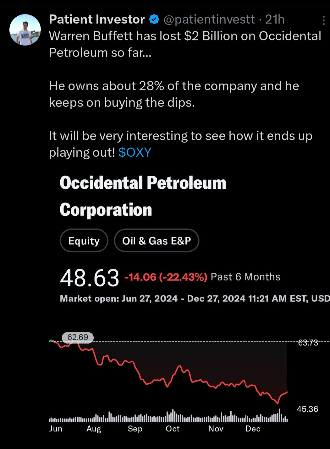 $西方石油 (OXY.US)$ 是的  特朗普當選總統後，石油產量將增加100%以上，美國將成爲淨出口國，石油價格將急劇下降。在1月20日就職的12個月內下降50%。每家石油公司的利潤都將大幅下降，它們的股價也將下跌。這並非高深的科學，而是歷史重演。  正如之前提到的，即使羊也可能出錯