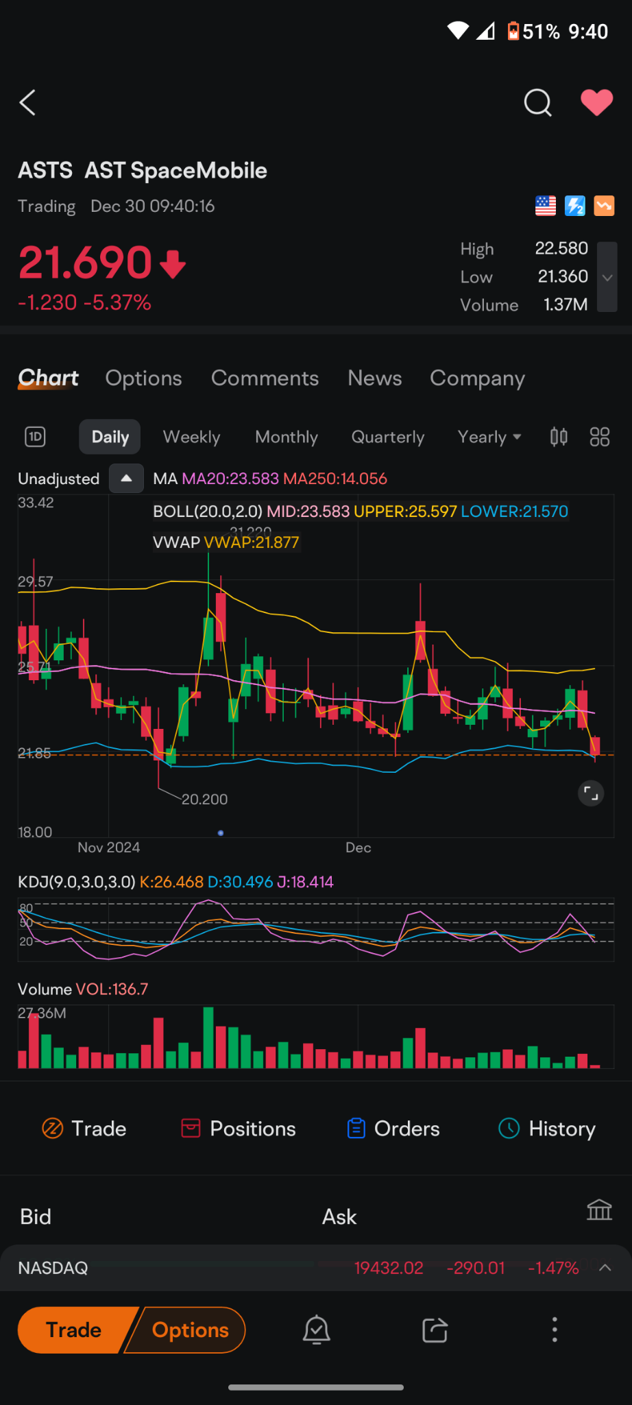 $AST SpaceMobile (ASTS.US)$ 21.55目前是目前的最低压力位，它确实需要保持，否则可能会出现相当严重的下跌间隙。