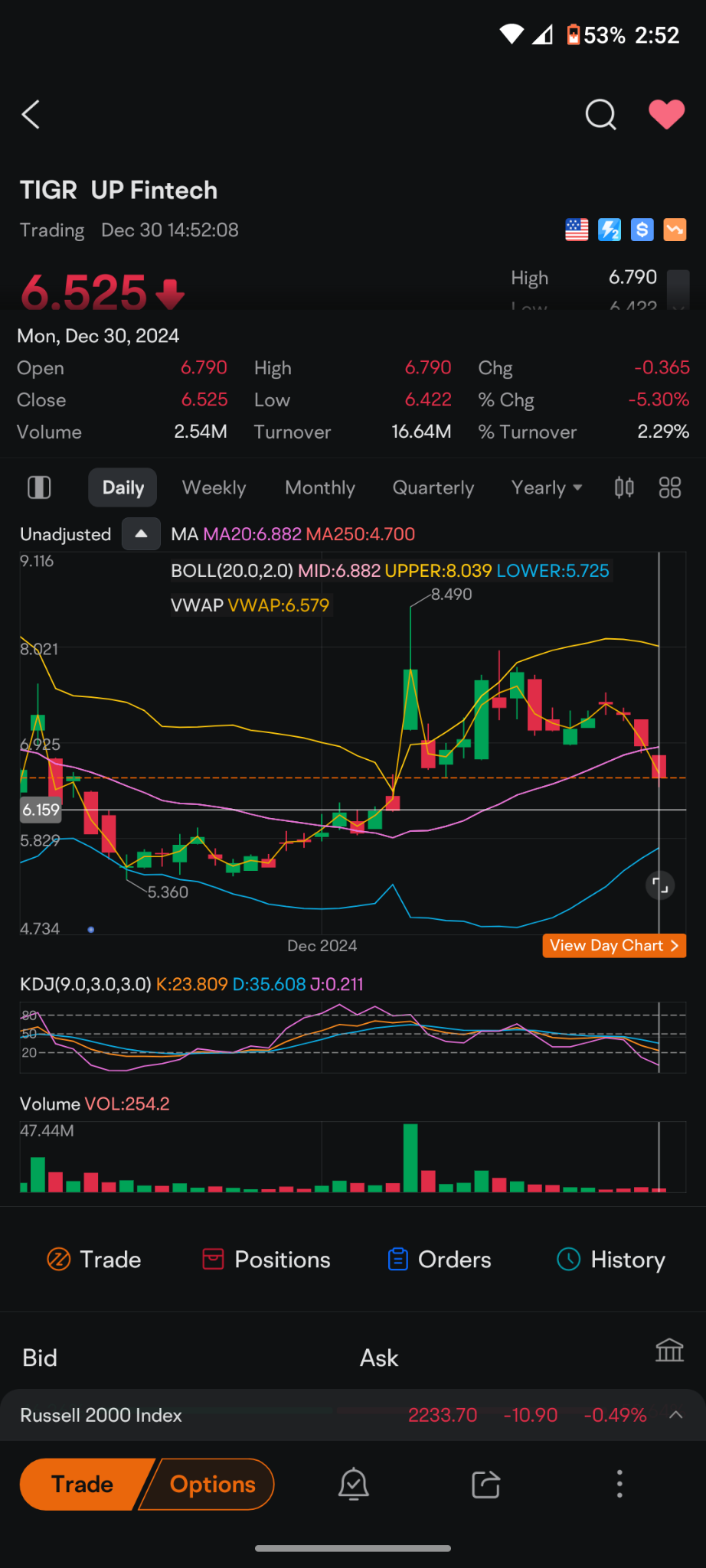 向上融科(TIGR.US)$今天突破了20天移动平均线。我认为你可以在短期内看到低六点一零、六点一五左右的价格。 - moomoo 社区