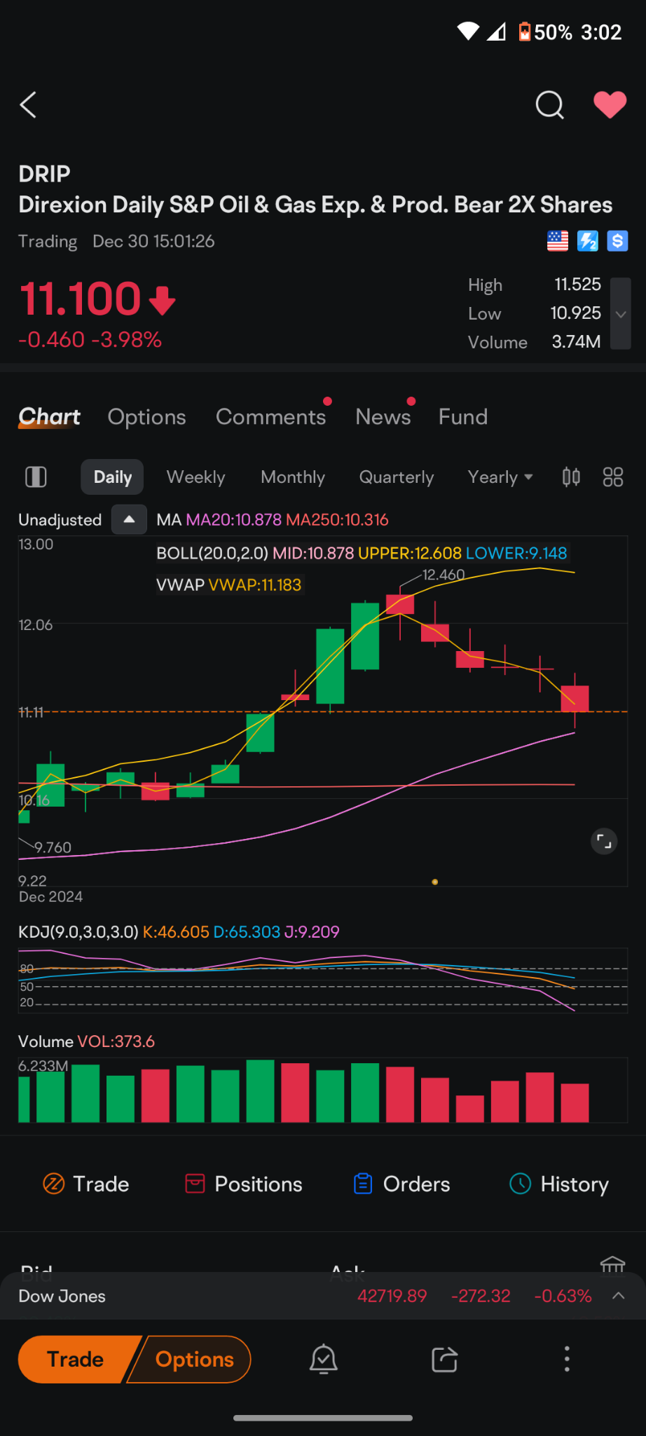 $Direxion Daily S&P Oil & Gas Exp. & Prod. Bear 2X Shares (DRIP.US)$ it came real close to 10.87 which is the 20-day support,  reversed so anywhere is in here i...