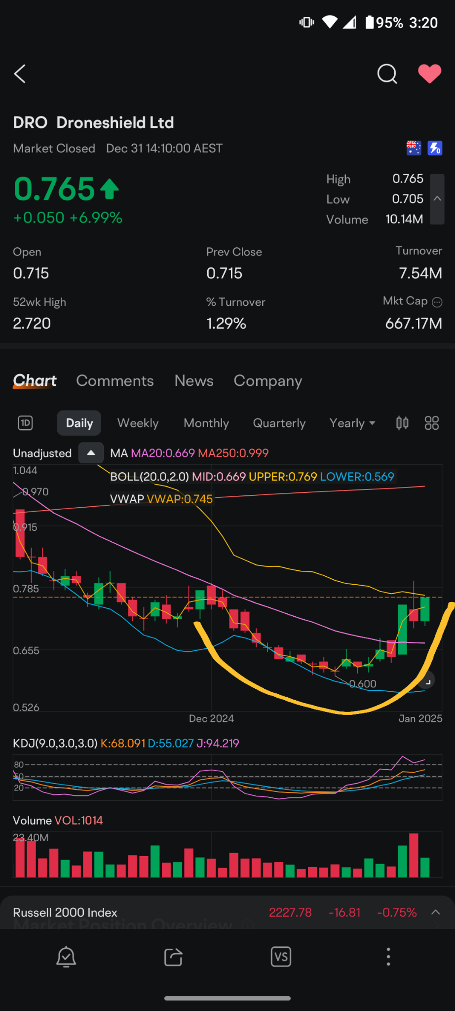 $Droneshield Ltd (DRO.AU)$ これは本当に良さそうです。カップの形成があり、次の数日で取っ手を形成し、その後45°上昇します。  昨日、もっと買いました。今日も買っています。