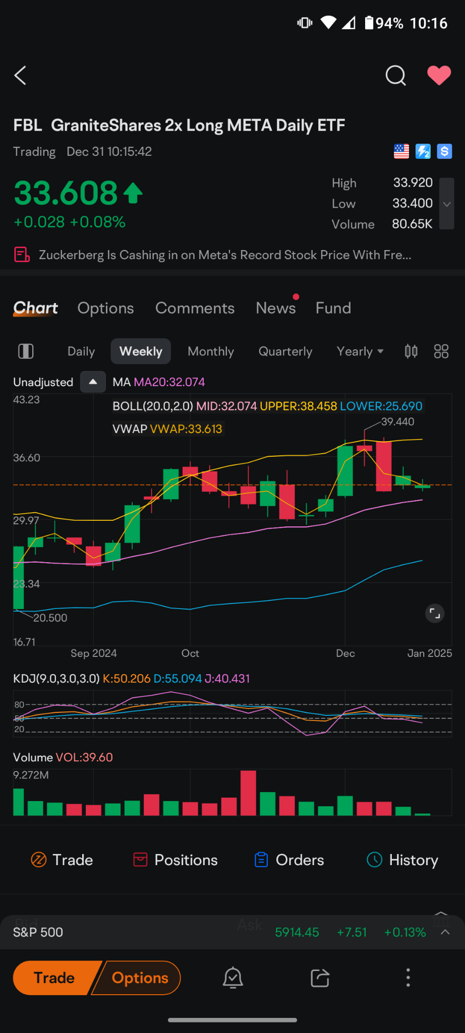 $GraniteShares 2x Long META Daily ETF (FBL.US)$ if you're a Zuckerberg fan, and want to own  meta.  you might want to start picking at it at this point. the wee...