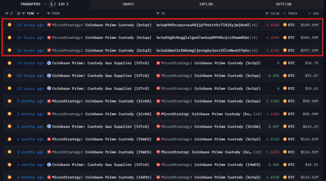 $比特币 (BTC.CC)$ 从MicroStrategy关联的Coinbase Prime托管地址转移了价值79300万美元的比特币到未知钱包，根据阿卡姆智库。Michael Saylor在搞什么鬼？？？