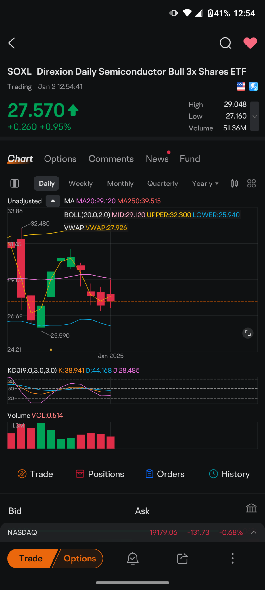 $Direxion デイリー 半導体株 ブル 3倍 ETF (SOXL.US)$ 今日も再び失敗した様子が見られます。20日にまっすぐ進んでそれに触れ、すぐに逆転しました。  これが意味するところは、このETFの値上がり局面は一切買わないということです。赤字の時に買いたいです。毎日損失が出ている時に、そして値上がり局面...