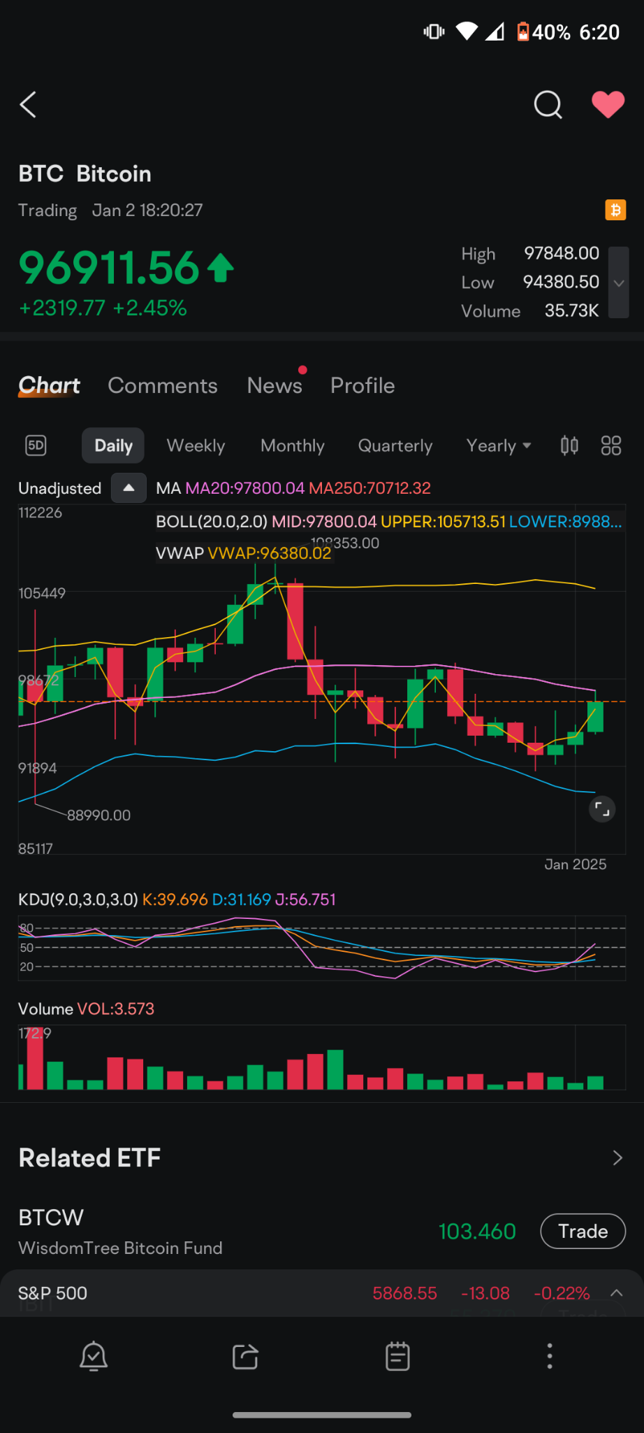 $ビットコイン (BTC.CC)$ 本日、97,8XXでサポートと考えていた箇所を前に触れましたが、当時のビットコイン価格がそのサポートより明らかに下回っていたことが分かります。それを投稿した後、その日の終わりの前にちょうどその地点まで達し、逆転しました。  今夜は海外で何が起こるか見なければなりません。海外市場、小売...