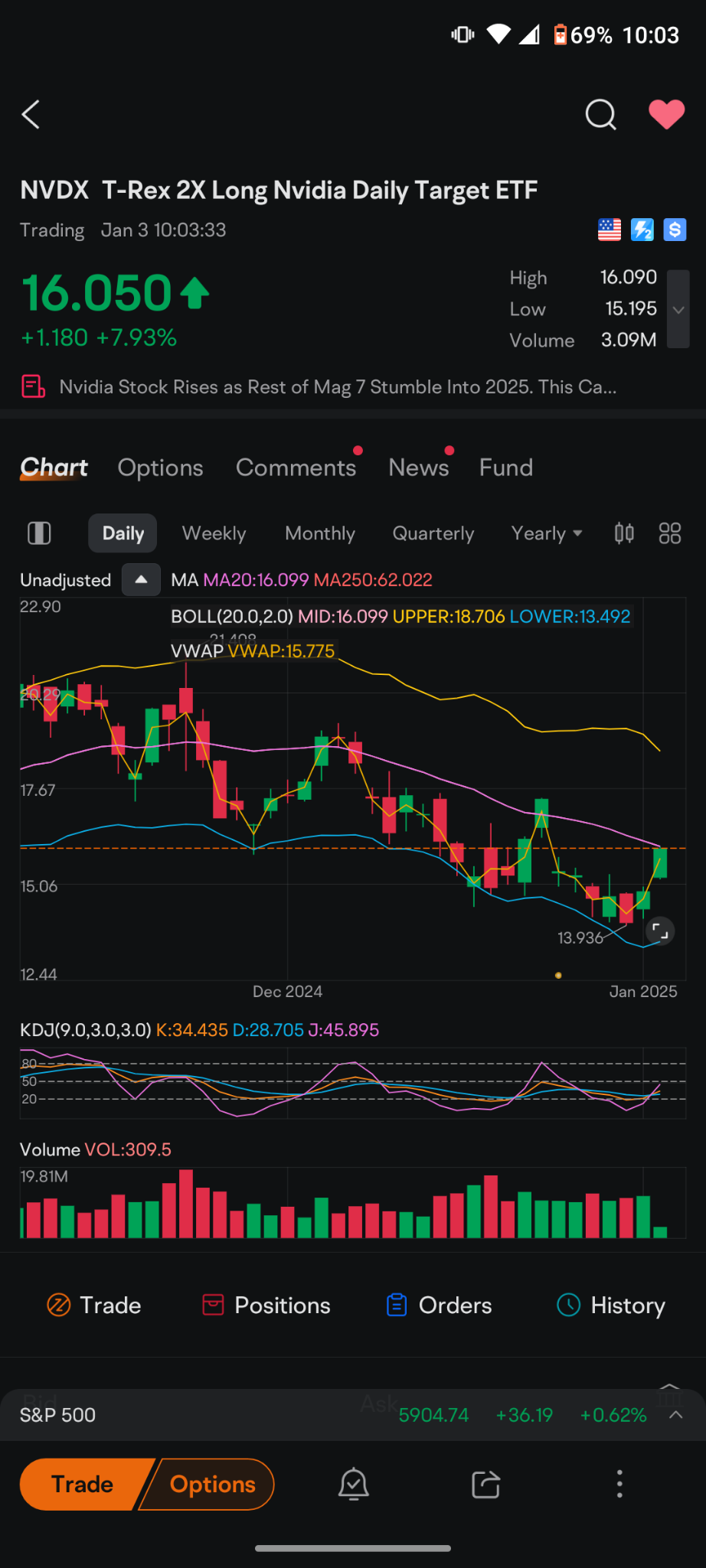 $T-Rex 2X Long Nvidia Daily Target ETF (NVDX.US)$ 以前にも言ったように、レバレッジETFであっても一般的なETFであっても、このETF全セクターに適用されるため、$16.08はサポートとなっています。 私たちは、20日移動平均線にさわったりわずかに上回った時に毎回下落し...